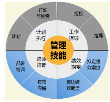 企业管理层培训选择《核心管理技能》实战落地